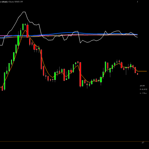 Weekly charts share UVV Universal Corporation NYSE Stock exchange 