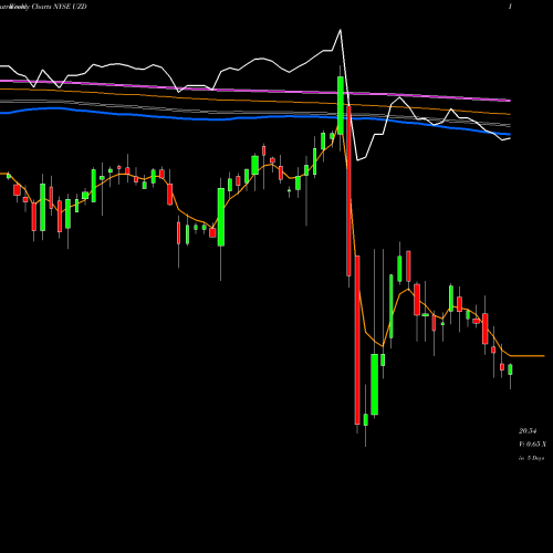 Weekly charts share UZD United States Cellular Corp 6.250% Senior NYSE Stock exchange 