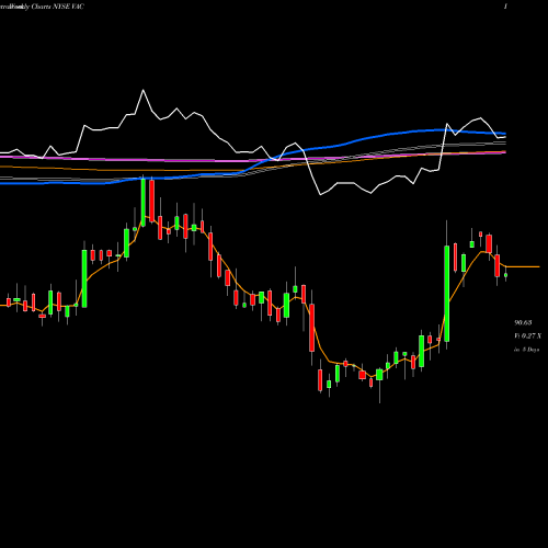 Weekly charts share VAC Marriot Vacations Worldwide Corporation NYSE Stock exchange 