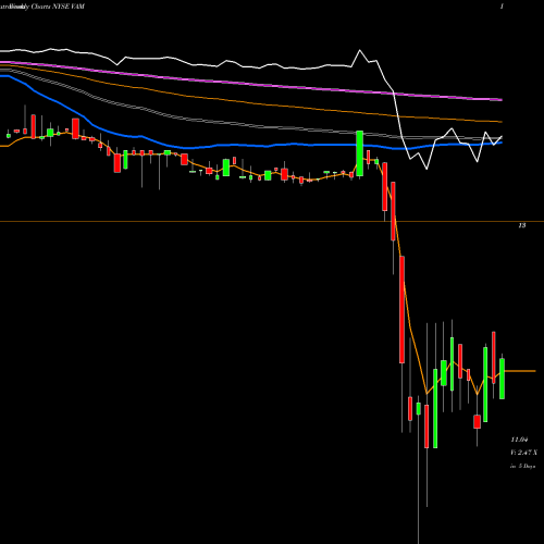 Weekly charts share VAM The Vivaldi Opportunities Fund NYSE Stock exchange 