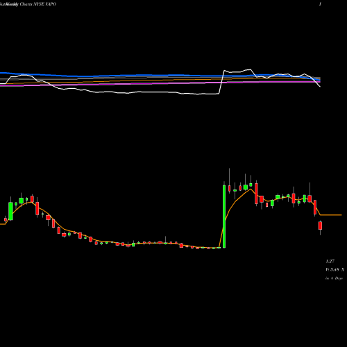 Weekly charts share VAPO Vapotherm, Inc. NYSE Stock exchange 