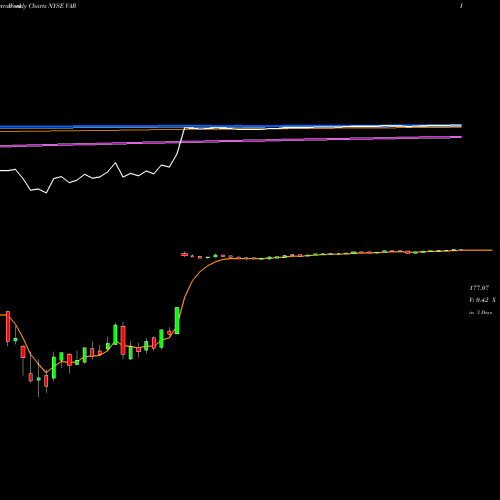 Weekly charts share VAR Varian Medical Systems, Inc. NYSE Stock exchange 