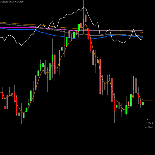 Weekly charts share VBF Invesco Bond Fund NYSE Stock exchange 