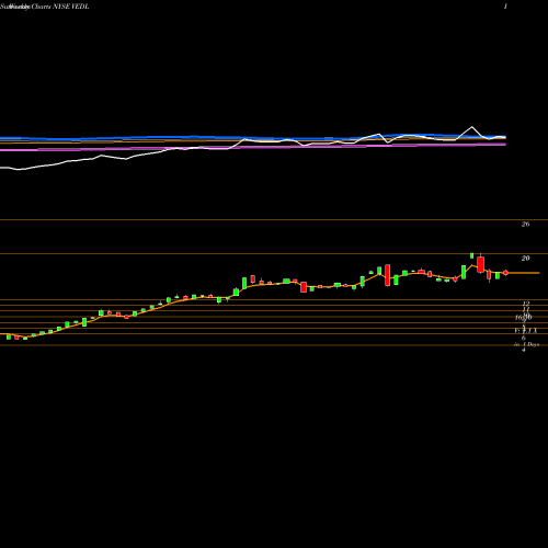 Weekly charts share VEDL Vedanta  Limited NYSE Stock exchange 