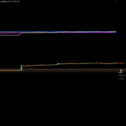 Weekly charts share VER VEREIT Inc. NYSE Stock exchange 