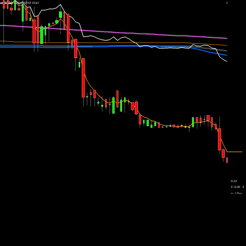 Weekly charts share VIAO Via Optronics Ag ADR NYSE Stock exchange 