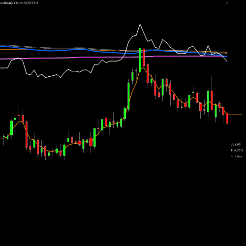 Weekly charts share VLO Valero Energy Corporation NYSE Stock exchange 