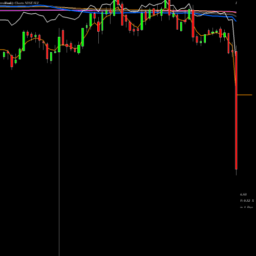 Weekly charts share VLY Valley National Bancorp NYSE Stock exchange 