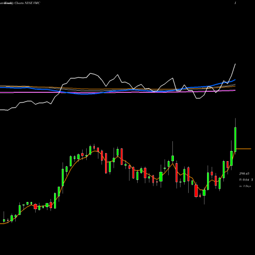 Weekly charts share VMC Vulcan Materials Company NYSE Stock exchange 