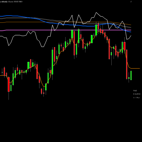 Weekly charts share VMO Invesco Municipal Opportunity Trust NYSE Stock exchange 