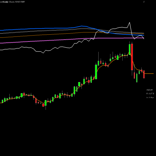 Weekly charts share VMW Vmware, Inc. NYSE Stock exchange 