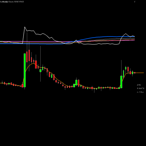Weekly charts share VNCE Vince Holding Corp. NYSE Stock exchange 