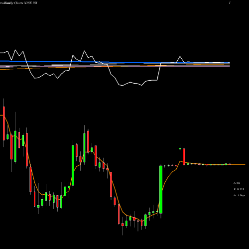 Weekly charts share VSI Vitamin Shoppe, Inc NYSE Stock exchange 