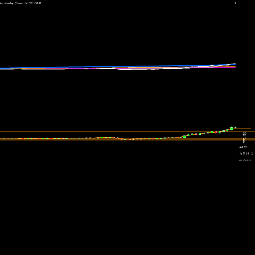 Weekly charts share VSLR Vivint Solar, Inc. NYSE Stock exchange 