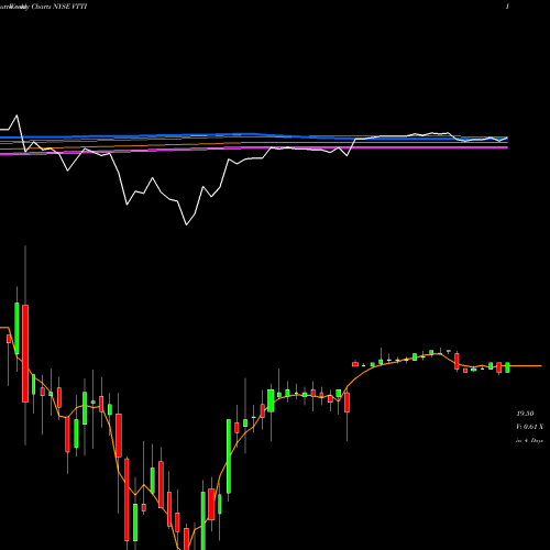 Weekly charts share VTTI Vtti Energy Partners LP NYSE Stock exchange 