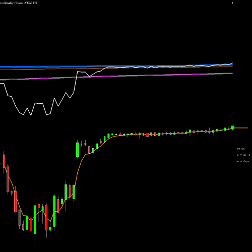 Weekly charts share VVC Vectren Corp NYSE Stock exchange 