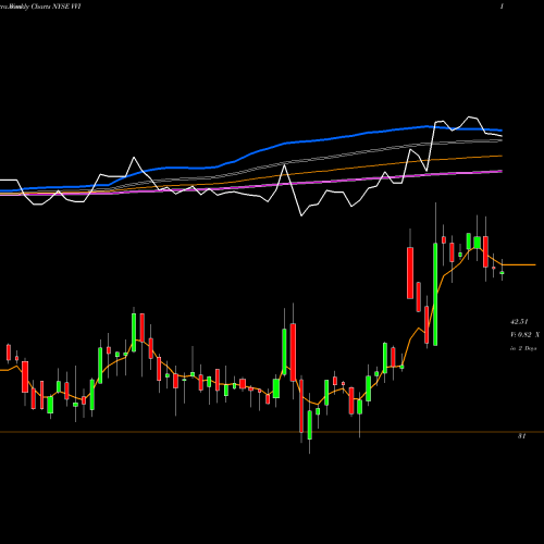 Weekly charts share VVI Viad Corp NYSE Stock exchange 
