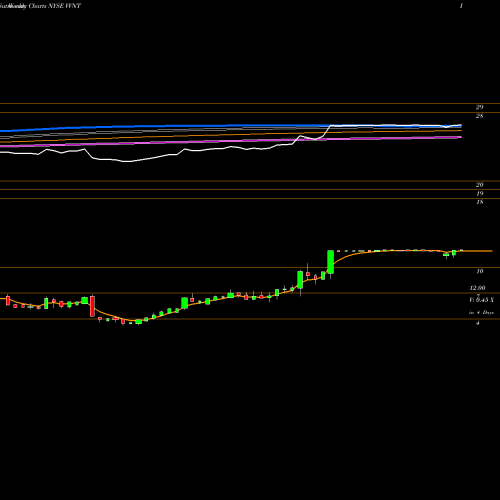 Weekly charts share VVNT Vivint Smart Home Inc NYSE Stock exchange 
