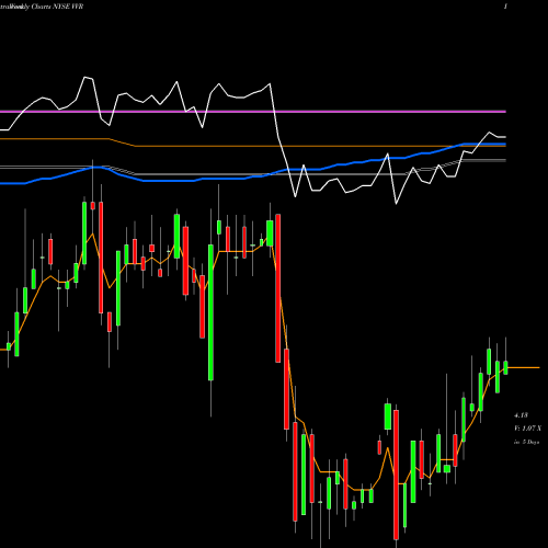 Weekly charts share VVR Invesco Senior Income Trust NYSE Stock exchange 