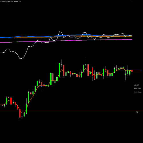 Weekly charts share VZ Verizon Communications Inc. NYSE Stock exchange 