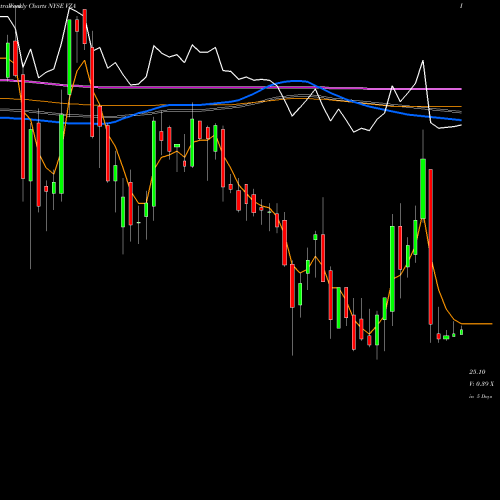 Weekly charts share VZA Verizon Communications NYSE Stock exchange 