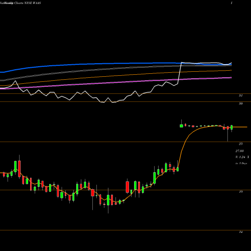 Weekly charts share WAAS AquaVenture Holdings Limited NYSE Stock exchange 