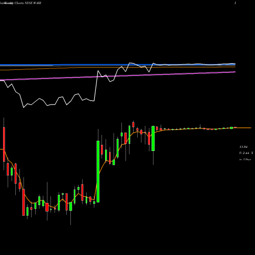 Weekly charts share WAIR Wesco Aircraft Holdings, Inc. NYSE Stock exchange 