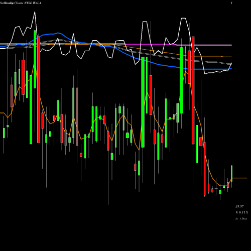 Weekly charts share WALA Western Alliance Bancorporation NYSE Stock exchange 