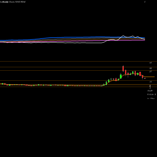 Weekly charts share WBAI 500.com Limited NYSE Stock exchange 