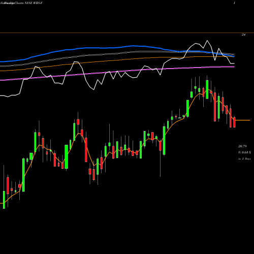 Weekly charts share WBS-F Webster Financial Corp [Wbs/Pf] NYSE Stock exchange 