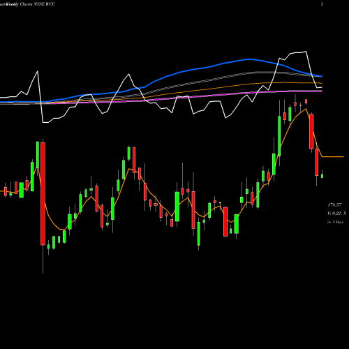 Weekly charts share WCC WESCO International, Inc. NYSE Stock exchange 