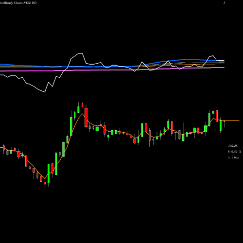 Weekly charts share WD Walker & Dunlop, Inc. NYSE Stock exchange 