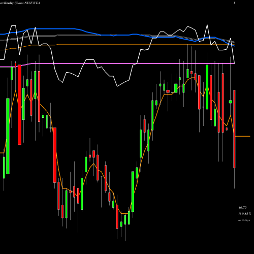 Weekly charts share WEA Western Asset Bond Fund NYSE Stock exchange 