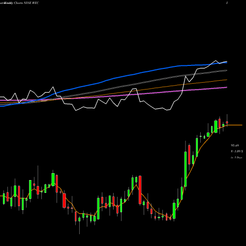 Weekly charts share WEC WEC Energy Group, Inc. NYSE Stock exchange 