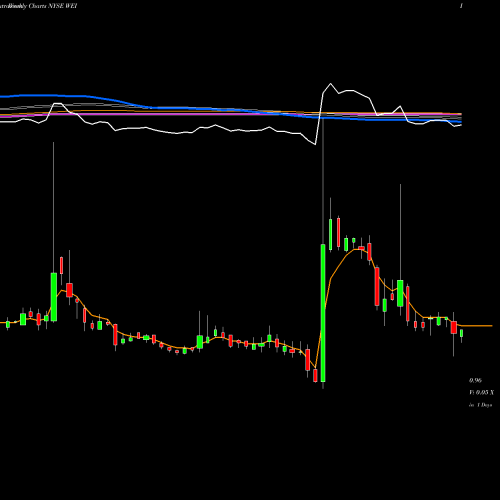 Weekly charts share WEI Weidai Ltd. NYSE Stock exchange 
