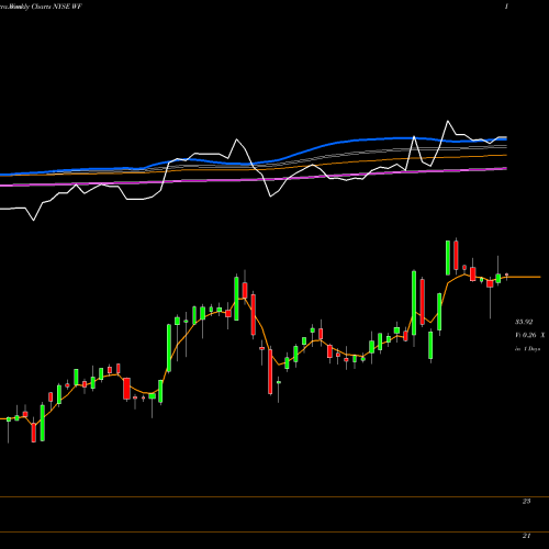 Weekly charts share WF Woori Bank NYSE Stock exchange 