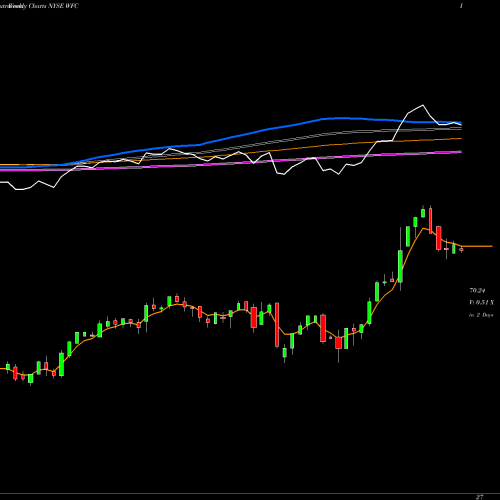 Weekly charts share WFC Wells Fargo & Company NYSE Stock exchange 