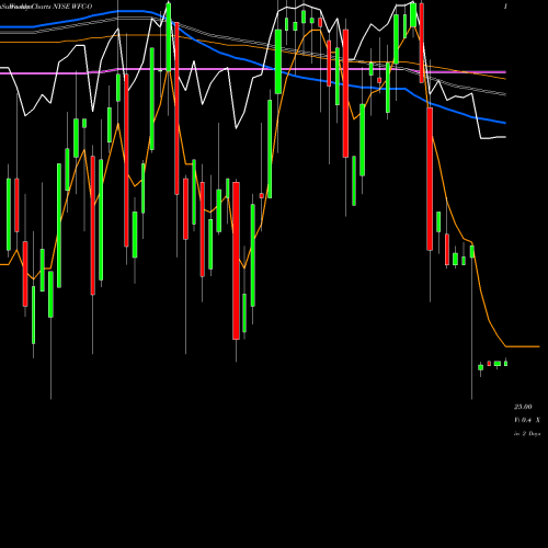 Weekly charts share WFC-O Wells Fargo & Company NYSE Stock exchange 
