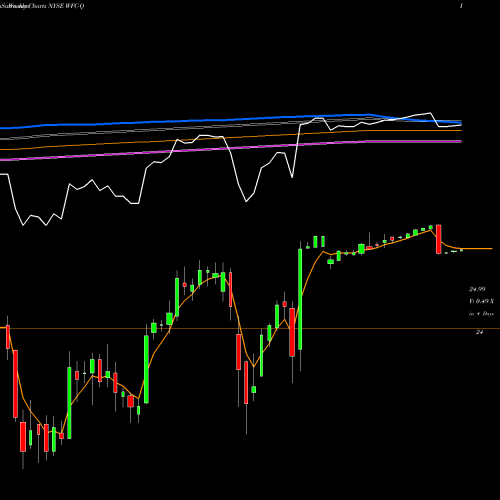 Weekly charts share WFC-Q Wells Fargo & NYSE Stock exchange 