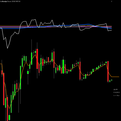 Weekly charts share WFC-R Wells Fargo NYSE Stock exchange 