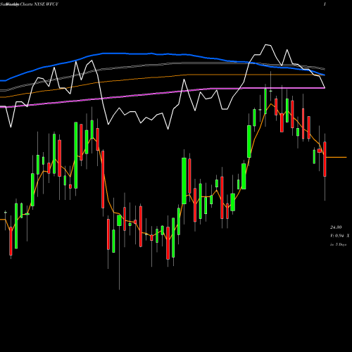 Weekly charts share WFC-Y Wells Fargo & Company [Wfc/Py] NYSE Stock exchange 