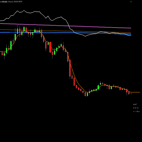 Weekly charts share WFT Weatherford International Plc NYSE Stock exchange 