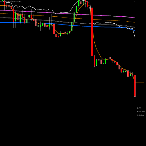 Weekly charts share WG Willbros Group NYSE Stock exchange 