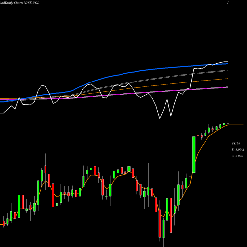 Weekly charts share WGL WGL Holdings Inc NYSE Stock exchange 
