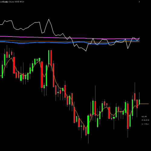 Weekly charts share WGO Winnebago Industries, Inc. NYSE Stock exchange 