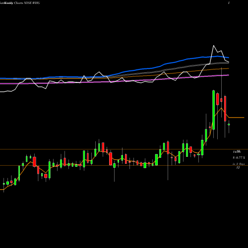 Weekly charts share WHG Westwood Holdings Group Inc NYSE Stock exchange 