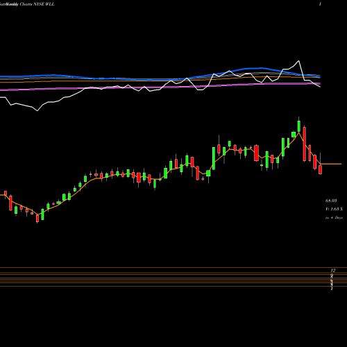 Weekly charts share WLL Whiting Petroleum Corporation NYSE Stock exchange 