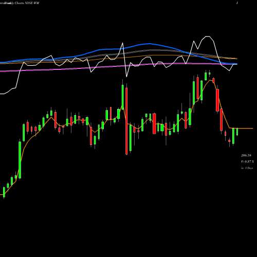 Weekly charts share WM Waste Management, Inc. NYSE Stock exchange 