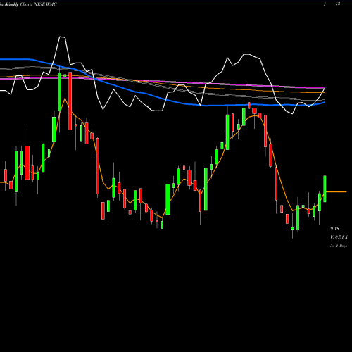 Weekly charts share WMC Western Asset Mortgage Capital Corporation NYSE Stock exchange 