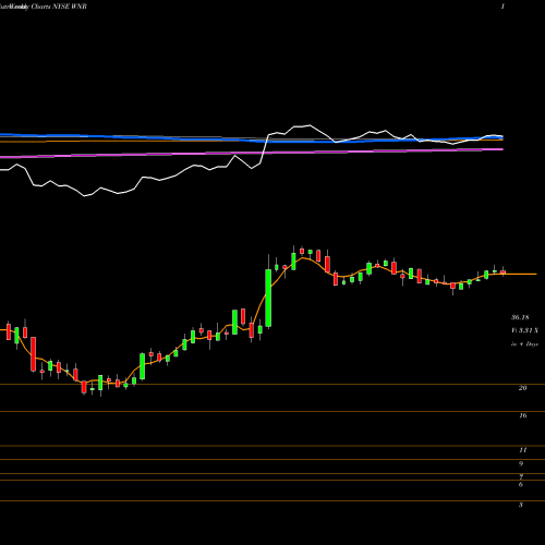 Weekly charts share WNR Western Refining NYSE Stock exchange 